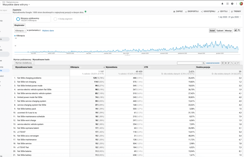 case study fiatservice.eu - wyniki z search console 